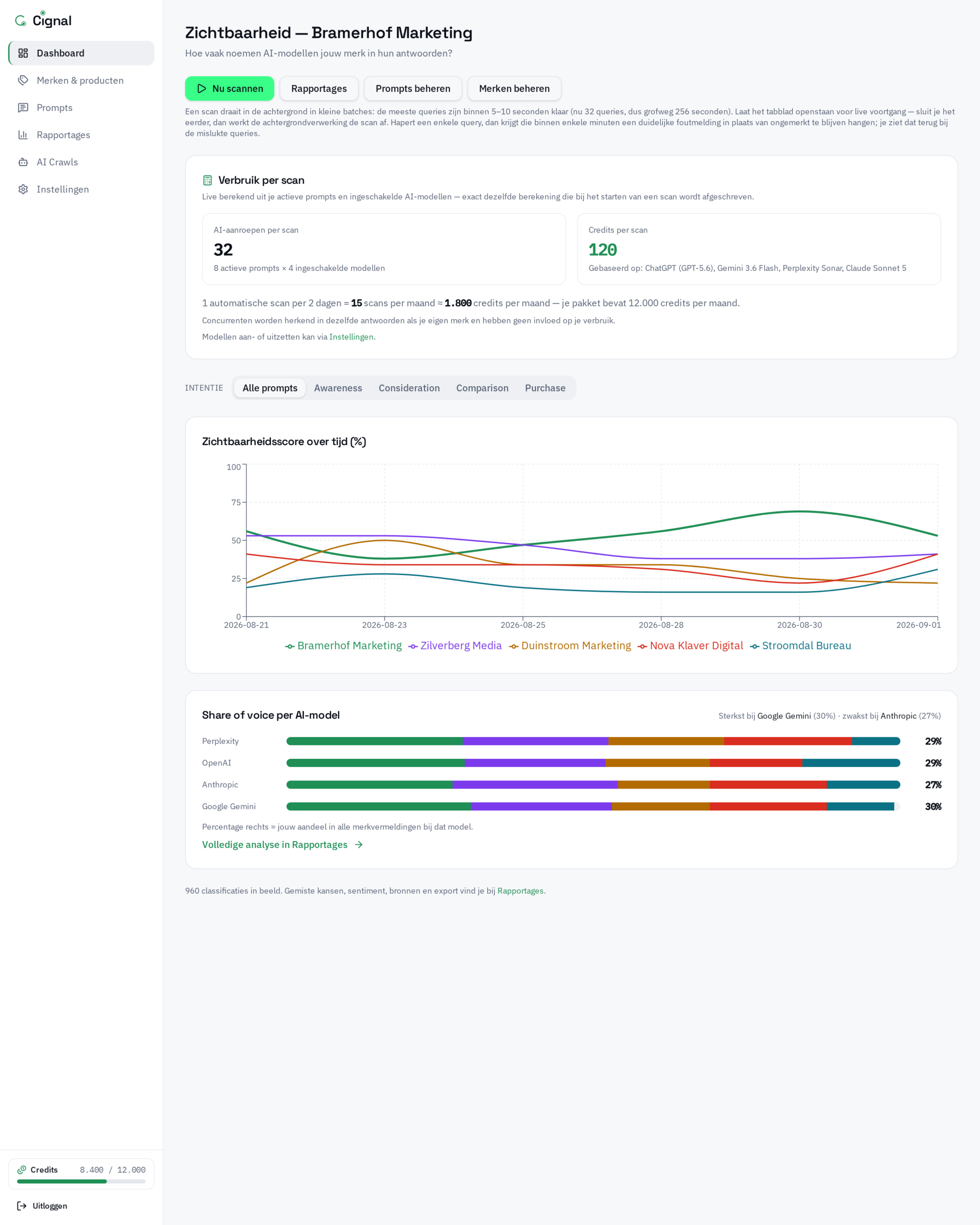 Het Cignal-dashboard: zichtbaarheid per model en per prompt